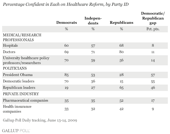 Gallup Poll Healthcare July 09