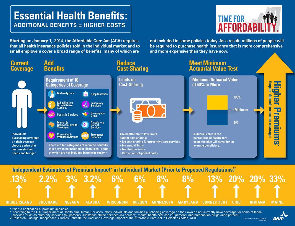 Health essentials. Включено в стоимость инфографика. Benefit перевод. Costs benefits marketing. Human preventive Health services.